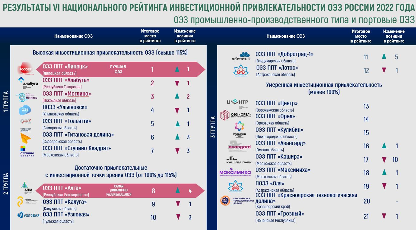 Замминистра экономики РФ: российские ОЭЗ выходят на самоокупаемость. Фото 3